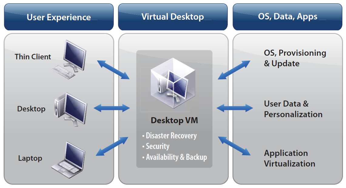 Vmware vdi. Виртуализация десктопов. Инфраструктура VDI. Тонкий клиент VDI это. Virtual desktop.